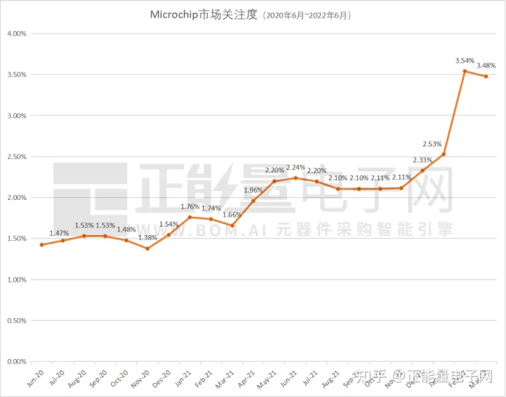 MICROCHIP微芯现货市场数据报告(2022年6月)(图2)