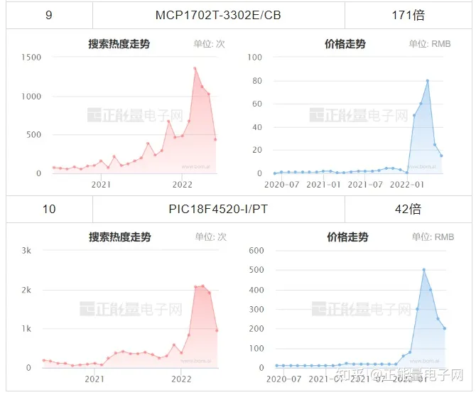 MICROCHIP微芯现货市场数据报告(2022年6月)(图7)