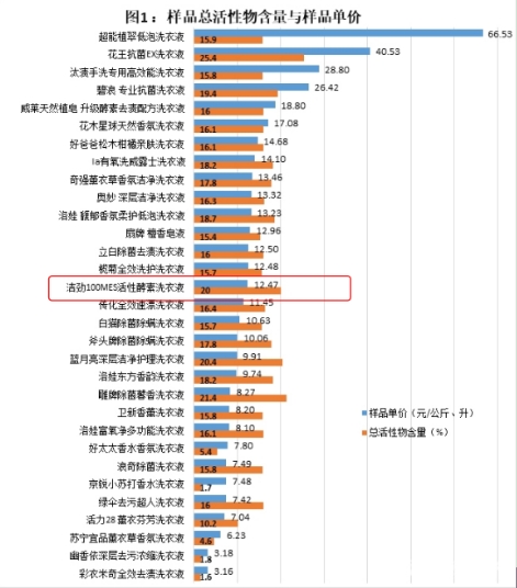 中消协发布洗衣液测评报告,洁劲100MES洗衣液活性物含量领先(图1)