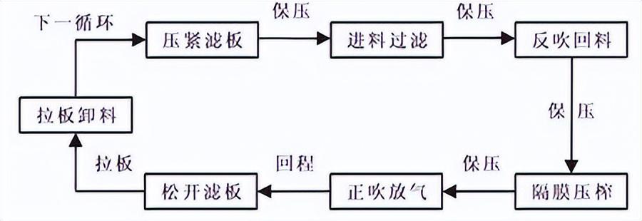 XMAZG—1500-U隔膜压滤机的安装与调试(图1)