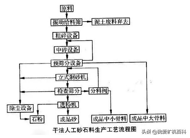 湿法、干法和半干法制砂，3种制砂工艺经济对比及分析(图1)
