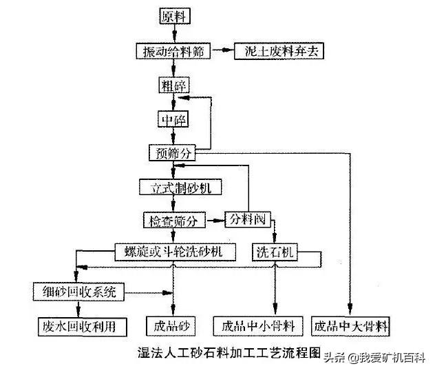 湿法、干法和半干法制砂，3种制砂工艺经济对比及分析(图2)