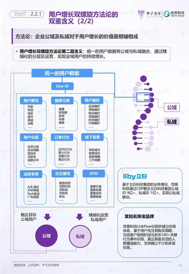 「深度报告」用户增长双螺旋白皮书丨甲子光年智库(图16)