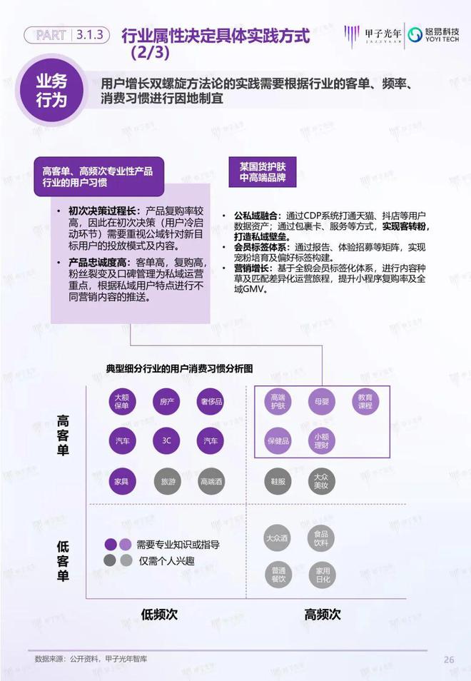「深度报告」用户增长双螺旋白皮书丨甲子光年智库(图27)