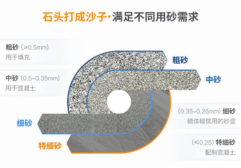 机制砂成为未来主力砂源！高质量制砂生产线助您年收上千万(图2)