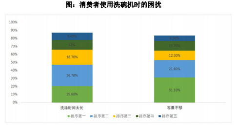 洗碗机的普及，不可忽视“洗涤时间”和“容量”两大难题(图1)