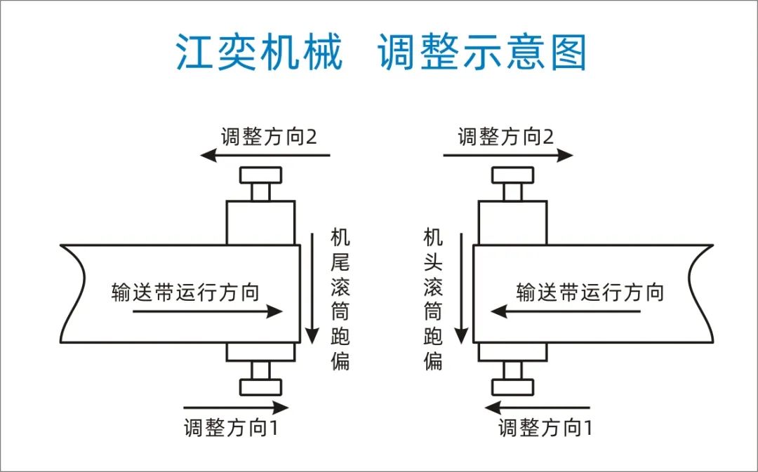 输送带跑偏的三种原因及调整方法！图解说明(图3)