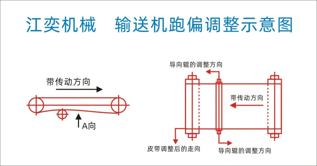 输送带跑偏的三种原因及调整方法！图解说明(图4)