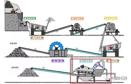 【砂石课堂】机制砂去泥收细砂的方法(图2)