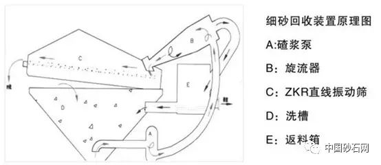 【砂石课堂】机制砂去泥收细砂的方法(图1)