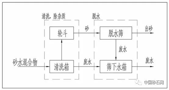【砂石课堂】机制砂去泥收细砂的方法(图5)