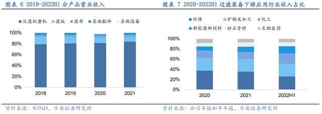 压滤机行业龙头，景津装备：开拓新兴行业，打开成长新空间(图6)