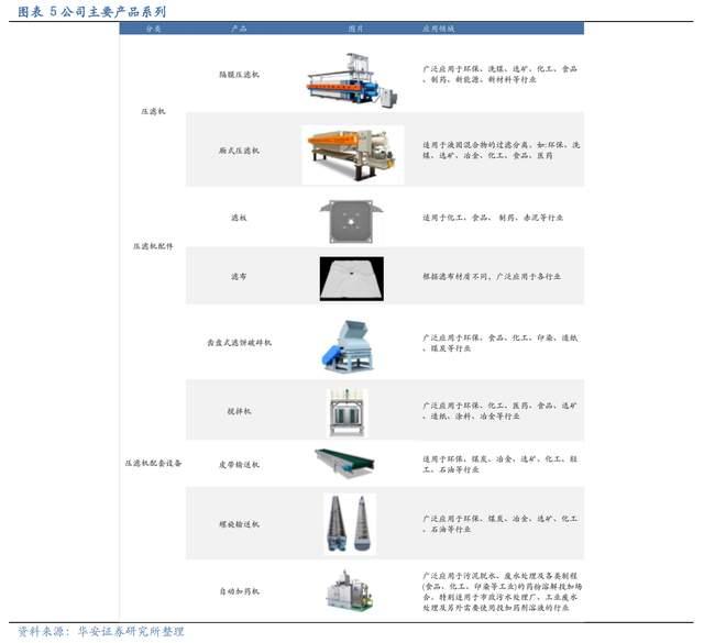 压滤机行业龙头，景津装备：开拓新兴行业，打开成长新空间(图5)