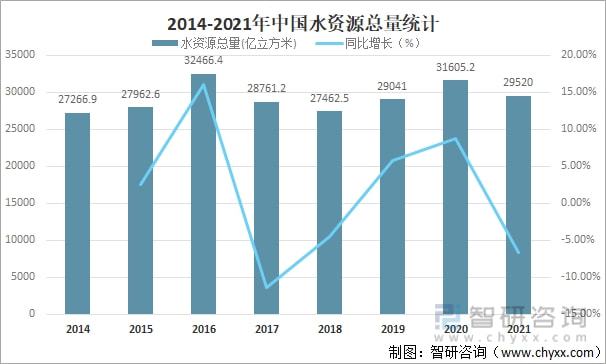 2021年中国水资源总量、供水量、用水量及用水结构分析[图](图2)