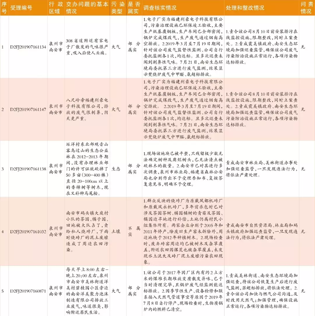 中央生态环保督察群众信访举报转办和边督边改情况公开，南安制定整改提升方案(图2)