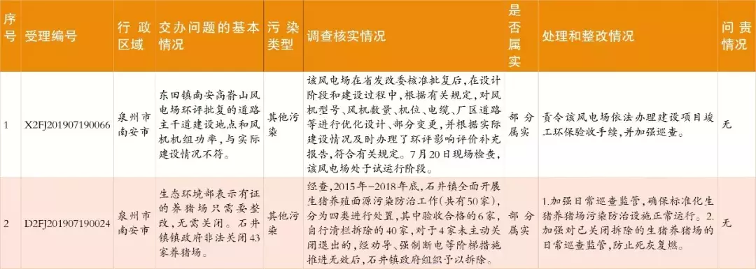 中央生态环保督察群众信访举报转办和边督边改情况公开，南安制定整改提升方案(图5)