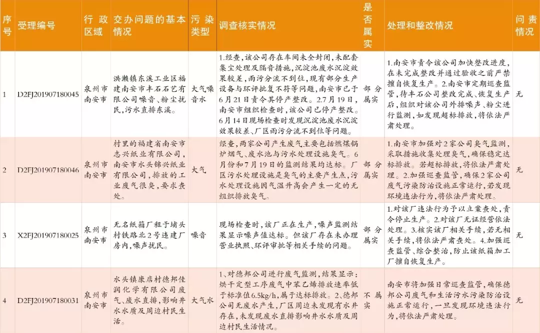 中央生态环保督察群众信访举报转办和边督边改情况公开，南安制定整改提升方案(图4)
