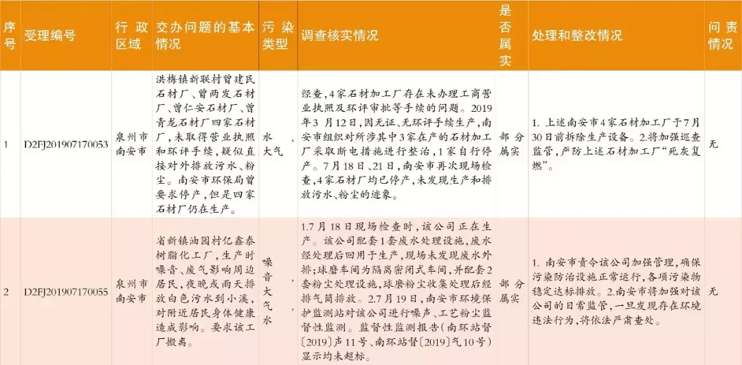 中央生态环保督察群众信访举报转办和边督边改情况公开，南安制定整改提升方案(图3)