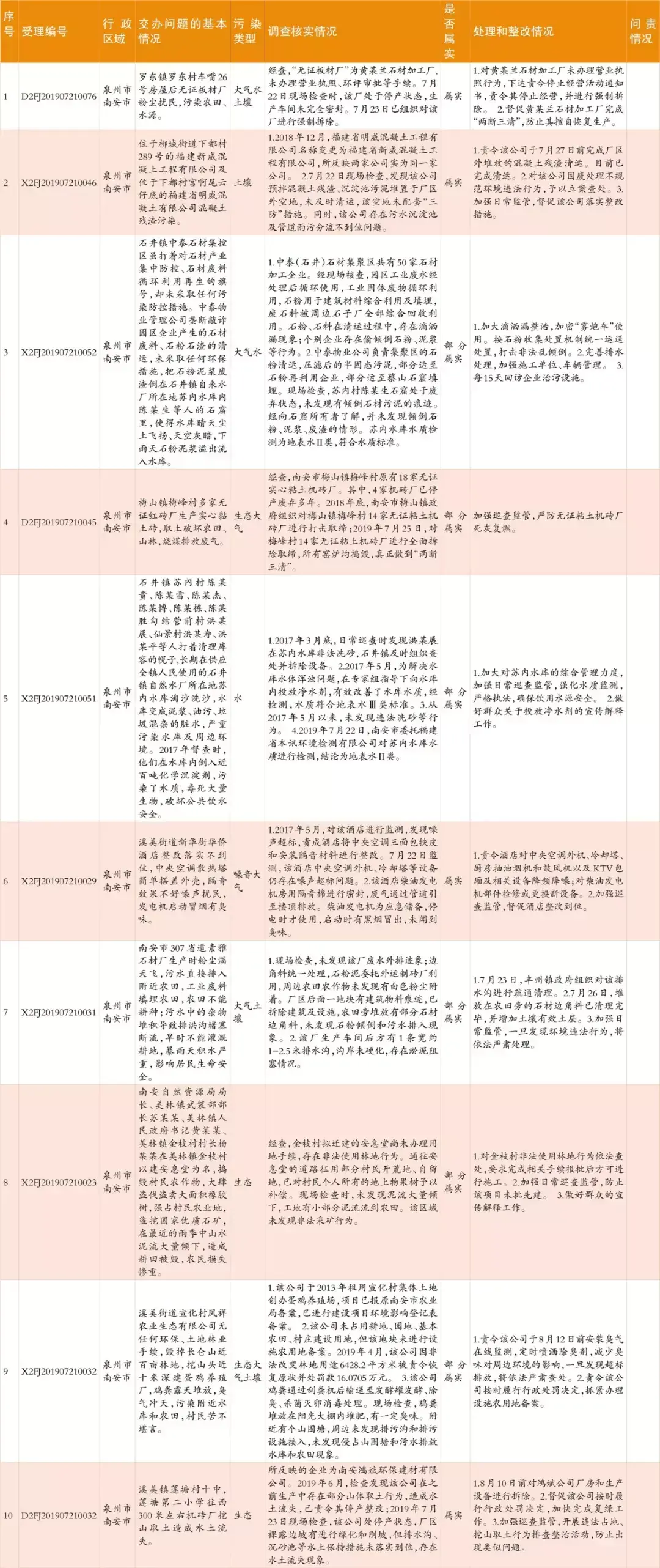 中央生态环保督察群众信访举报转办和边督边改情况公开，南安制定整改提升方案(图7)