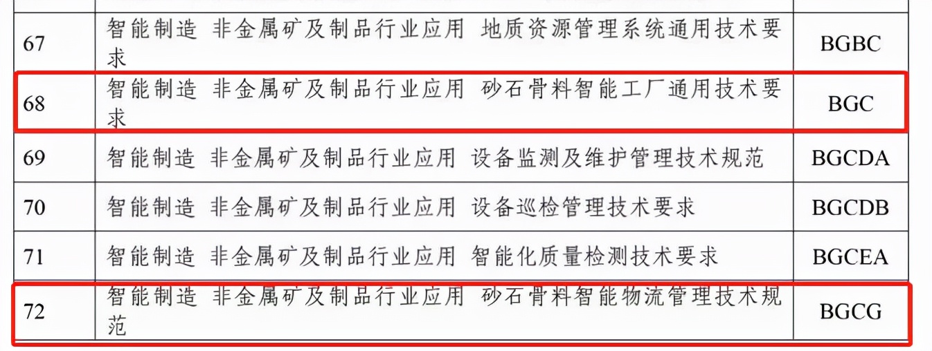 建设砂石骨料领域智能装备、矿山、工厂、赋能技术等智能制造标准(图2)
