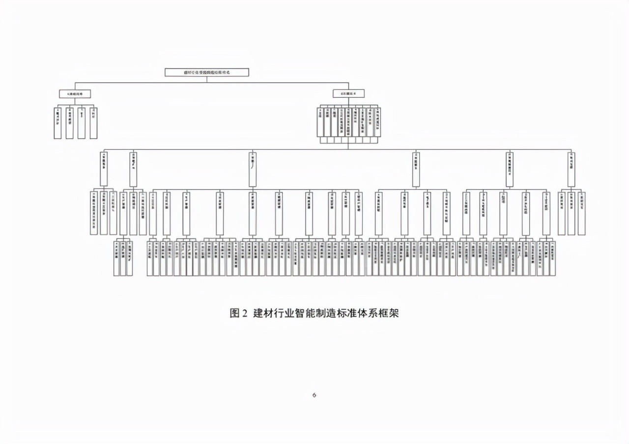 建设砂石骨料领域智能装备、矿山、工厂、赋能技术等智能制造标准(图9)