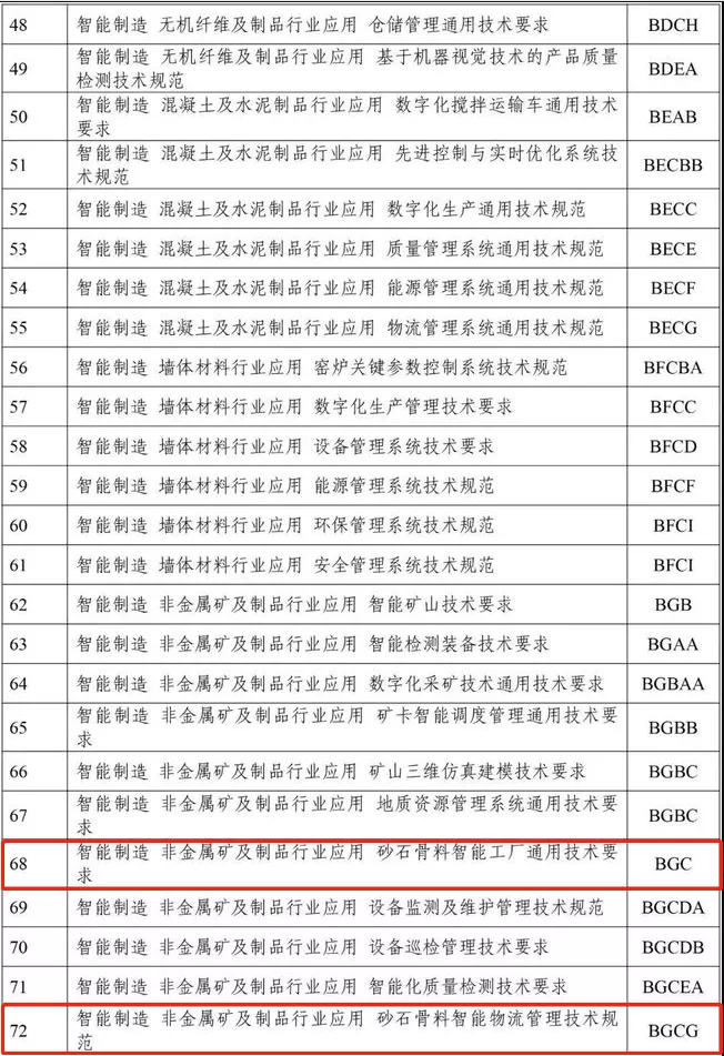 建设砂石骨料领域智能装备、矿山、工厂、赋能技术等智能制造标准(图25)