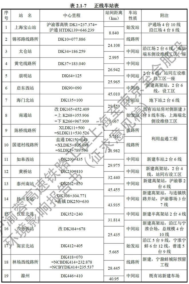 刚刚，北沿江高铁相关细节公布！泰州南站2台6线！(图4)