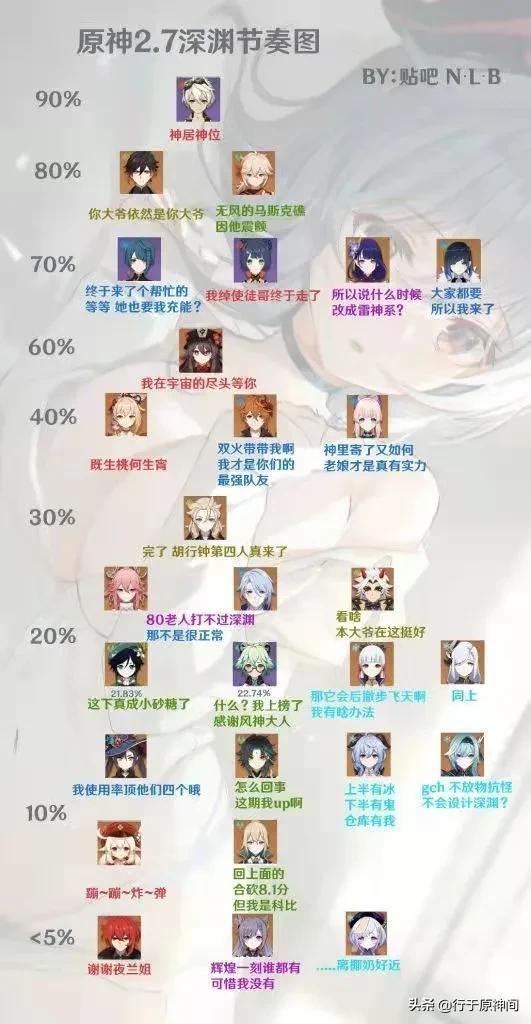 原神2.7版本深渊节奏榜已出！六星真神依旧是真神(图6)