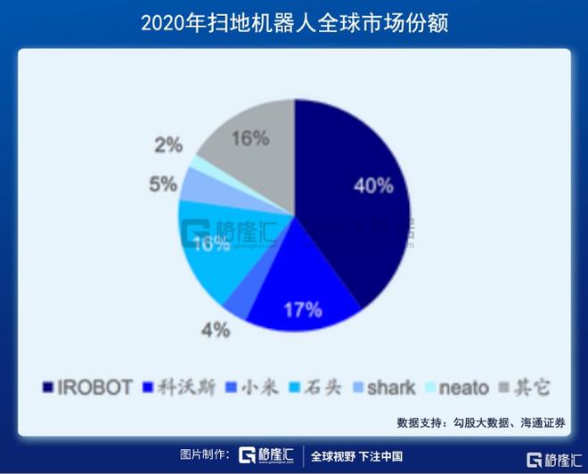 扫地机器人赛道：下一个投资金矿(图7)