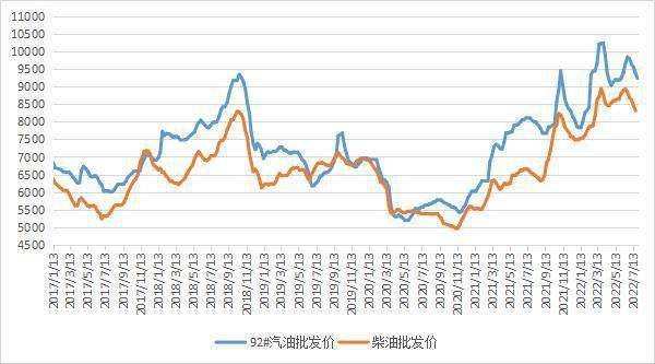 国内汽、柴油批发价格料将继续回落(图1)