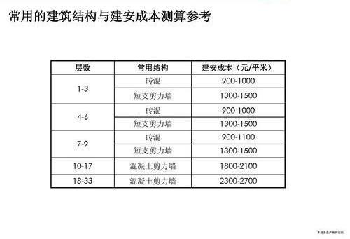 100万一套房，楼面价3500元—㎡，开发商建造商品房实际成本是多少(图1)