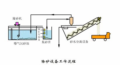 洗砂、选矿过程中，沉淀池是如何处理废水的(图10)