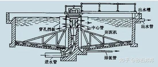 洗砂、选矿过程中，废水怎么处理？沉淀池有哪些种类？18个动图直观展示(图3)