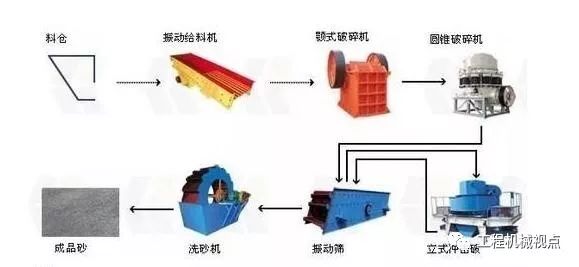 河道禁采，机制砂“走俏”，生产线设计怎能拖后腿！机制砂生产线7个设计要点分析(图6)
