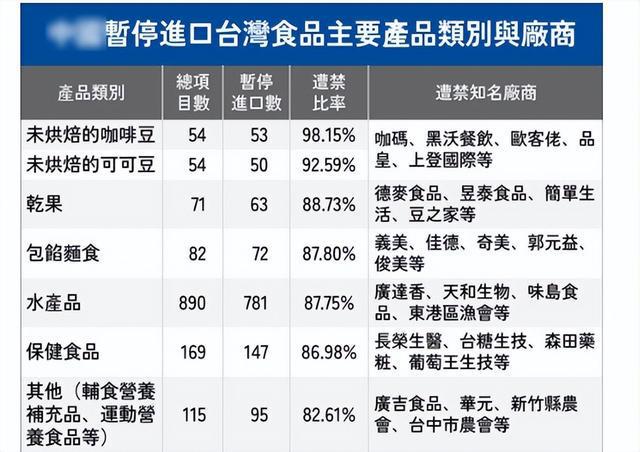 大陆暂停进口，台湾省1496厂家产品在列，经济手段或更加有效(图5)