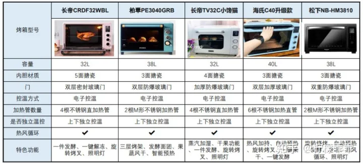 【2022年618】家用烤箱推荐—蒸烤一体机推荐，高性价比烤箱—蒸烤一体机推荐，长帝美的松下海氏华帝格兰仕东芝品牌烤箱—蒸烤一体机推荐，0-500500-10001000元（5月更新）(图23)