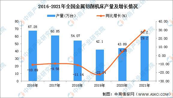 2021年全国各地金属切削机床产量排名：浙江省排名第一(图1)